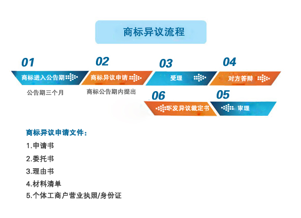 商標(biāo)異議流程